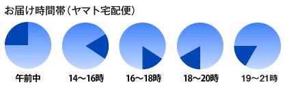 広島 酒 クロネコお届け時間帯